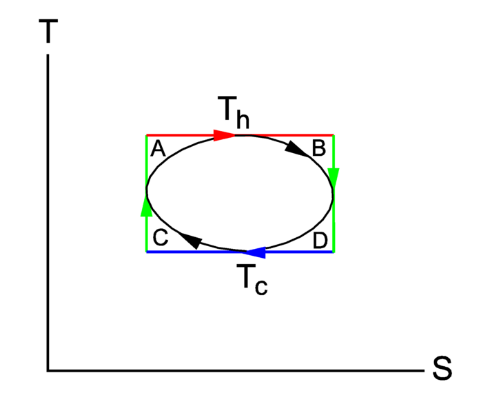 File:Carnot cycle TS.png