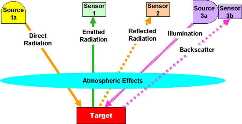 File:Source-Target-Sensor for EO.png