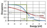 Fermi occupancy function vs. energy departure from Fermi level in volts for three temperatures