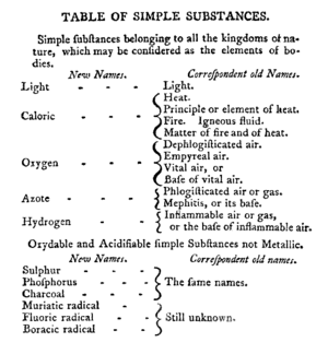 Lavoisiers elements.gif