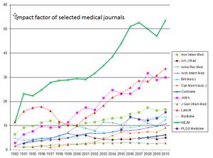 2010 - Impact factor of selected medical journals.jpg