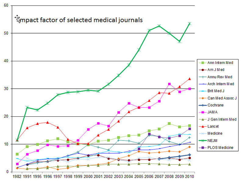 File:2010 - Impact factor of selected medical journals.jpg