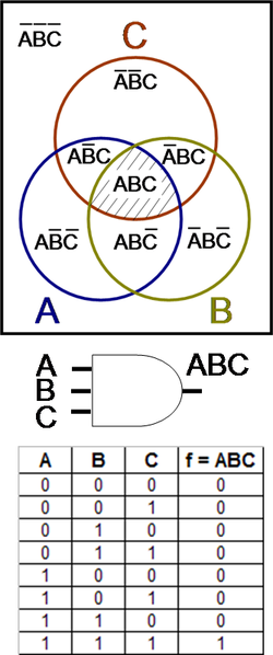 File:Logic gate with Venn diagram.PNG