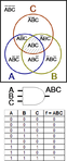 A three-input logic gate (center) with its Venn diagram (top) and truth table (bottom).