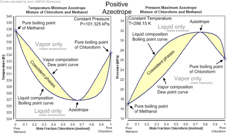 Positive Azeotrope.png