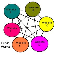 Diagram showing circles representing web sites in a larger circle, linked by arrows.