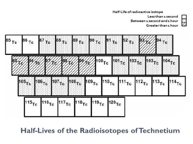 File:Technetium isotopes-3.jpg