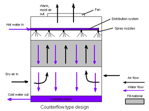 Counterflow diagram.PNG