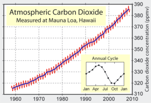 Mauna Loa Carbon Dioxide.png