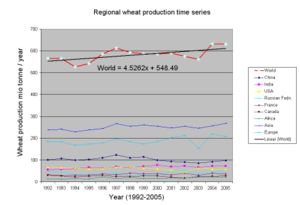 Regional wheat time series.JPG