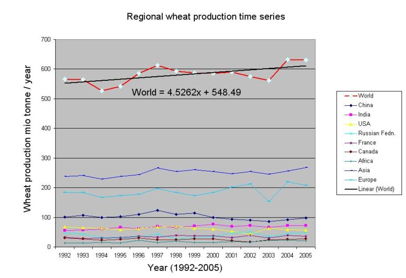 File:Regional wheat time series.JPG