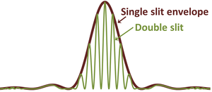 Double-slit diffraction pattern.png