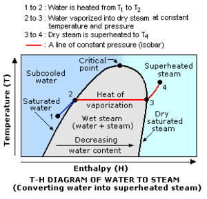 Steam Temperature-Enthalpy Diagram.png