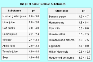 Common substances pH.png