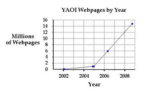 2. YAOI Webpages by Year.jpeg
