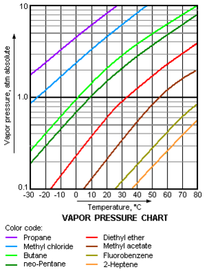 Vapor Pressure Chart.png