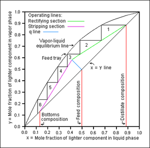 McCabe-Thiele diagram.png