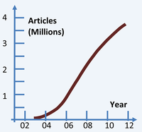 Number of articles on English Wikipedia vs. year. (Data from Wikipedia)