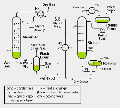 Glycol Dehydration.png