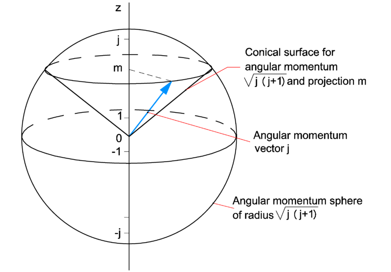 File:Quantum angular momentum.png