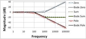 Bode Pole-Zero Magnitude Plot.PNG