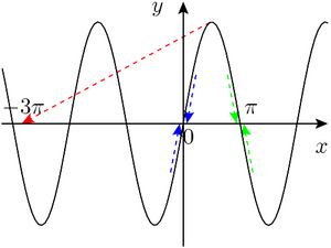Newton's method sine.png