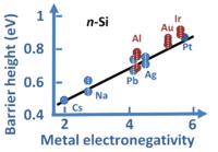 Schottky barrier height vs. metal electronegativity for some selected metals on n-type silicon.