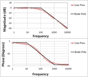 Low-pass amplifier Bode plot.PNG