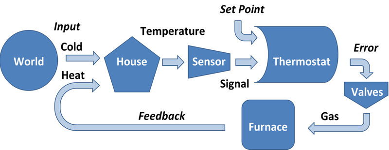 File:Thermostat system.png