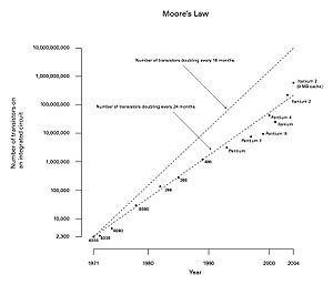 Moore Law diagram (2004).jpg
