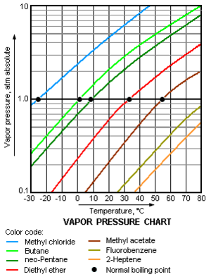 Vapor Pressure Chart2.png