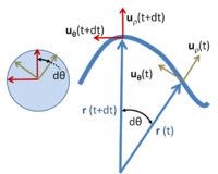 Polar unit vectors at two times t and t + dt for a particle with trajectory r ( t ); on the left the unit vectors uρ and uθ at the two times are moved so their tails all meet, and are shown to trace an arc of a unit radius circle.