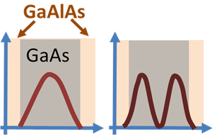 Electron probabilities in GaAs quantum well.png