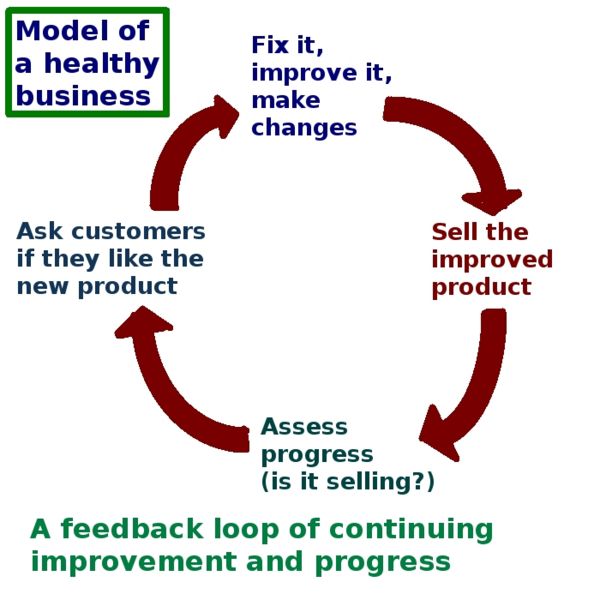 File:Business product cycle improvement.jpg