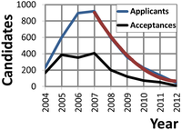 Number of applicants for administrator privileges on English Wikipedia by year. (Data from Wikipedia.