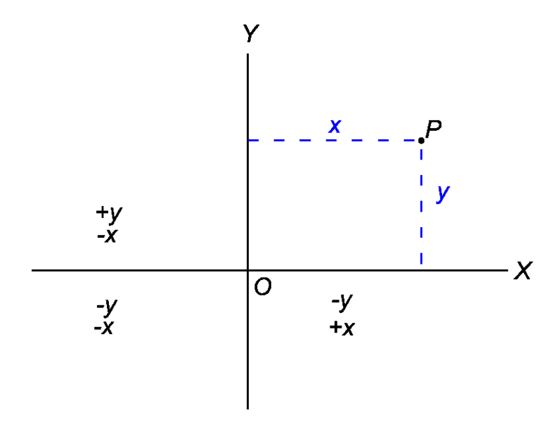File:Cartesian2 coordinates.png