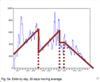 Data generated by Aleksander Stos. Thirty-day moving average of edit activity on CZ