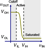 Transfer characteristic of bipolar inverter showing modes.