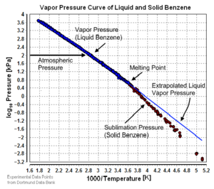 Vapor Pressure of Liquid and Solid Benzene.png