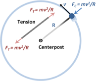 Centripetal force FC upon an object held in circular motion by a string of length R. The string is under tension FT, as shown separately to the left.