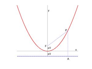 Parabola diagram.