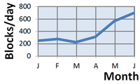 Blocks per day in 2012 on English Wikipedia. Data from Wikipedia.