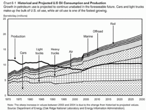US-oil-1970-2030.gif